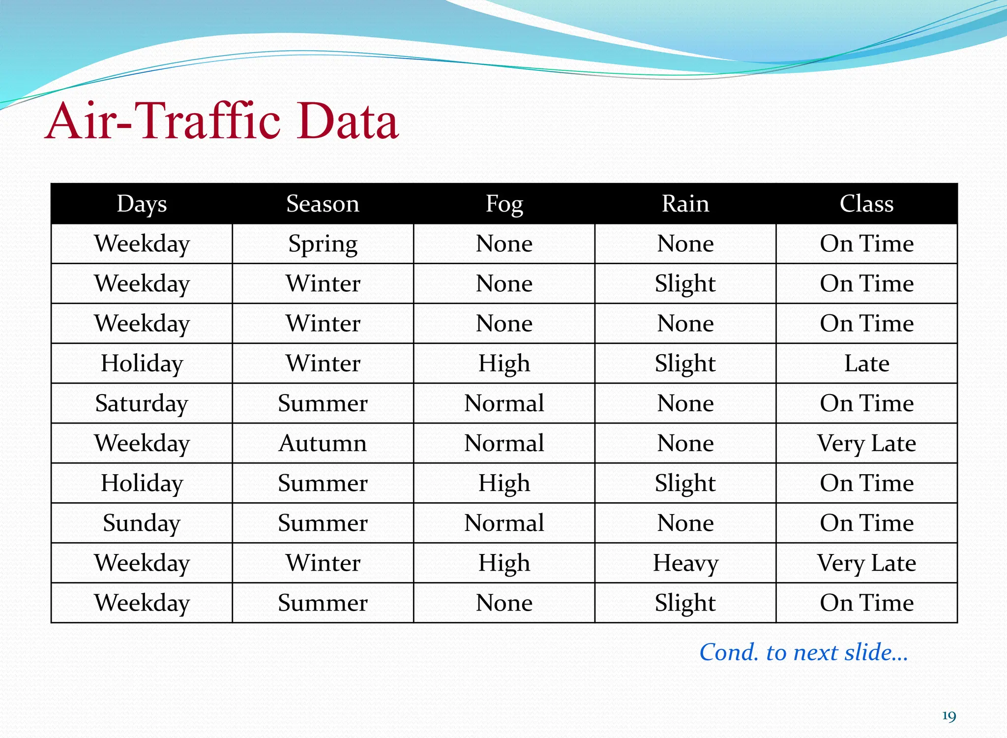 Air-Traffic Data
19
Days Season Fog Rain Class
Weekday Spring None None On Time
Weekday Winter None Slight On Time
Weekday Winter None None On Time
Holiday Winter High Slight Late
Saturday Summer Normal None On Time
Weekday Autumn Normal None Very Late
Holiday Summer High Slight On Time
Sunday Summer Normal None On Time
Weekday Winter High Heavy Very Late
Weekday Summer None Slight On Time
Cond. to next slide…
 