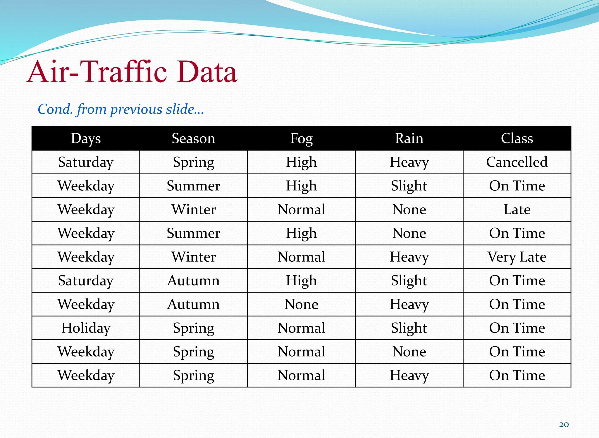 Air-Traffic Data
20
Days Season Fog Rain Class
Saturday Spring High Heavy Cancelled
Weekday Summer High Slight On Time
Weekday Winter Normal None Late
Weekday Summer High None On Time
Weekday Winter Normal Heavy Very Late
Saturday Autumn High Slight On Time
Weekday Autumn None Heavy On Time
Holiday Spring Normal Slight On Time
Weekday Spring Normal None On Time
Weekday Spring Normal Heavy On Time
Cond. from previous slide…
 
