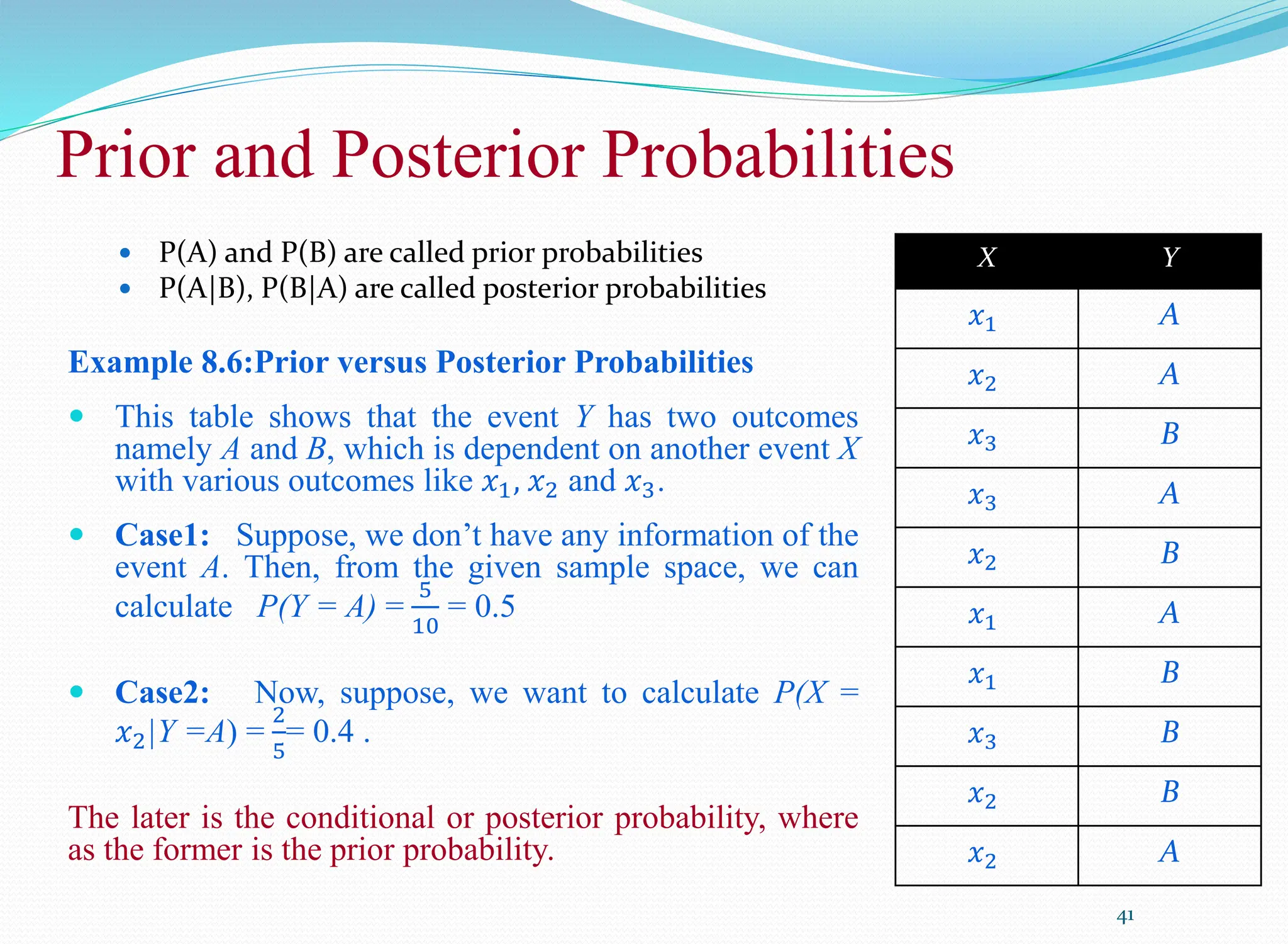 Prior and Posterior Probabilities
41
 P(A) and P(B) are called prior probabilities
 P(A|B), P(B|A) are called posterior probabilities
Example 8.6:Prior versus Posterior Probabilities
 This table shows that the event Y has two outcomes
namely A and B, which is dependent on another event X
with various outcomes like 𝑥1, 𝑥2 and 𝑥3.
 Case1: Suppose, we don’t have any information of the
event A. Then, from the given sample space, we can
calculate P(Y = A) =
5
10
= 0.5
 Case2: Now, suppose, we want to calculate P(X =
𝑥2|Y =A) =
2
5
= 0.4 .
The later is the conditional or posterior probability, where
as the former is the prior probability.
X Y
𝑥1 A
𝑥2 A
𝑥3 B
𝑥3 A
𝑥2 B
𝑥1 A
𝑥1 B
𝑥3 B
𝑥2 B
𝑥2 A
 