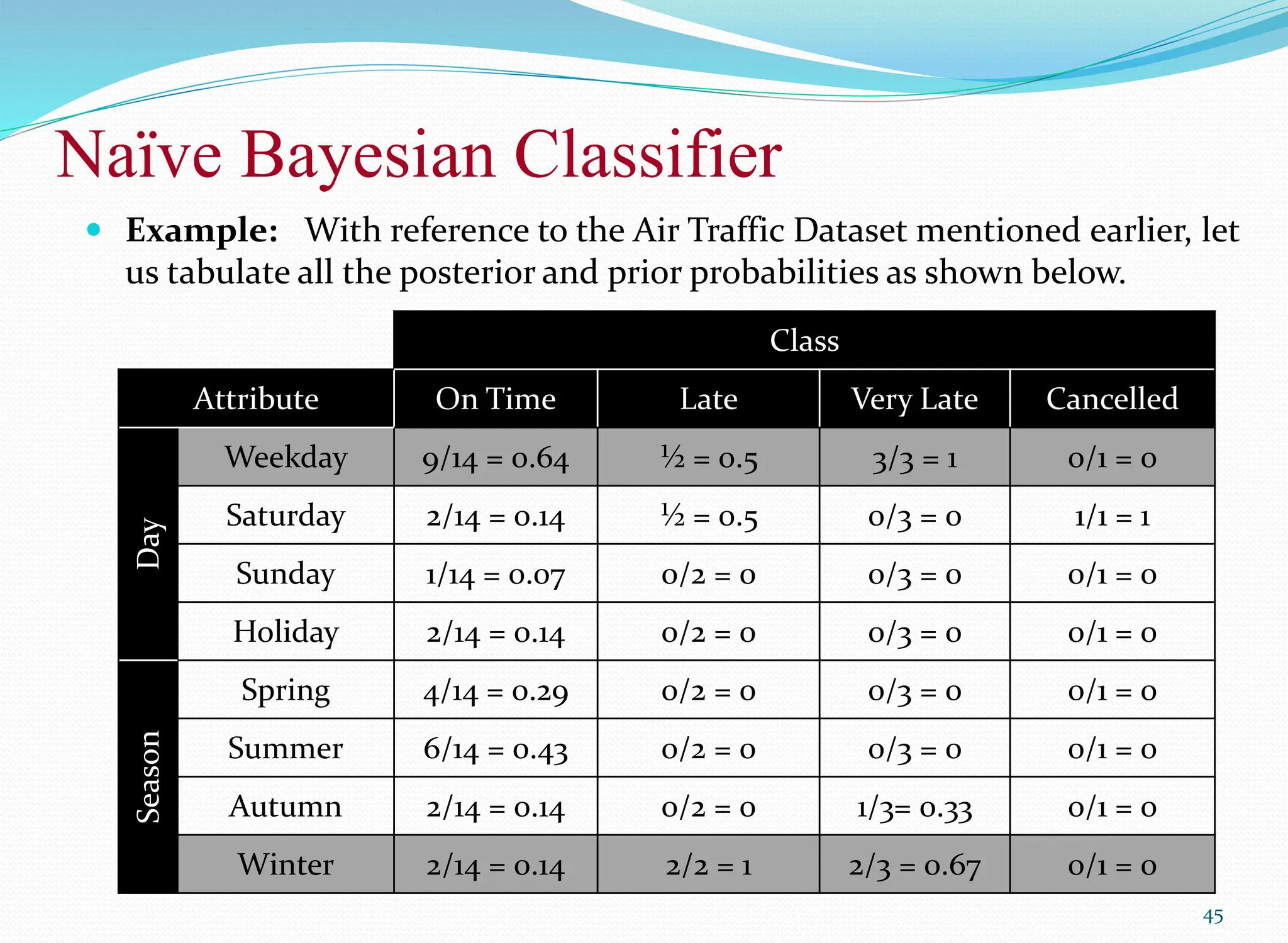 Naïve Bayesian Classifier
45
 Example: With reference to the Air Traffic Dataset mentioned earlier, let
us tabulate all the posterior and prior probabilities as shown below.
Class
Attribute On Time Late Very Late Cancelled
Day
Weekday 9/14 = 0.64 ½ = 0.5 3/3 = 1 0/1 = 0
Saturday 2/14 = 0.14 ½ = 0.5 0/3 = 0 1/1 = 1
Sunday 1/14 = 0.07 0/2 = 0 0/3 = 0 0/1 = 0
Holiday 2/14 = 0.14 0/2 = 0 0/3 = 0 0/1 = 0
Season
Spring 4/14 = 0.29 0/2 = 0 0/3 = 0 0/1 = 0
Summer 6/14 = 0.43 0/2 = 0 0/3 = 0 0/1 = 0
Autumn 2/14 = 0.14 0/2 = 0 1/3= 0.33 0/1 = 0
Winter 2/14 = 0.14 2/2 = 1 2/3 = 0.67 0/1 = 0
 