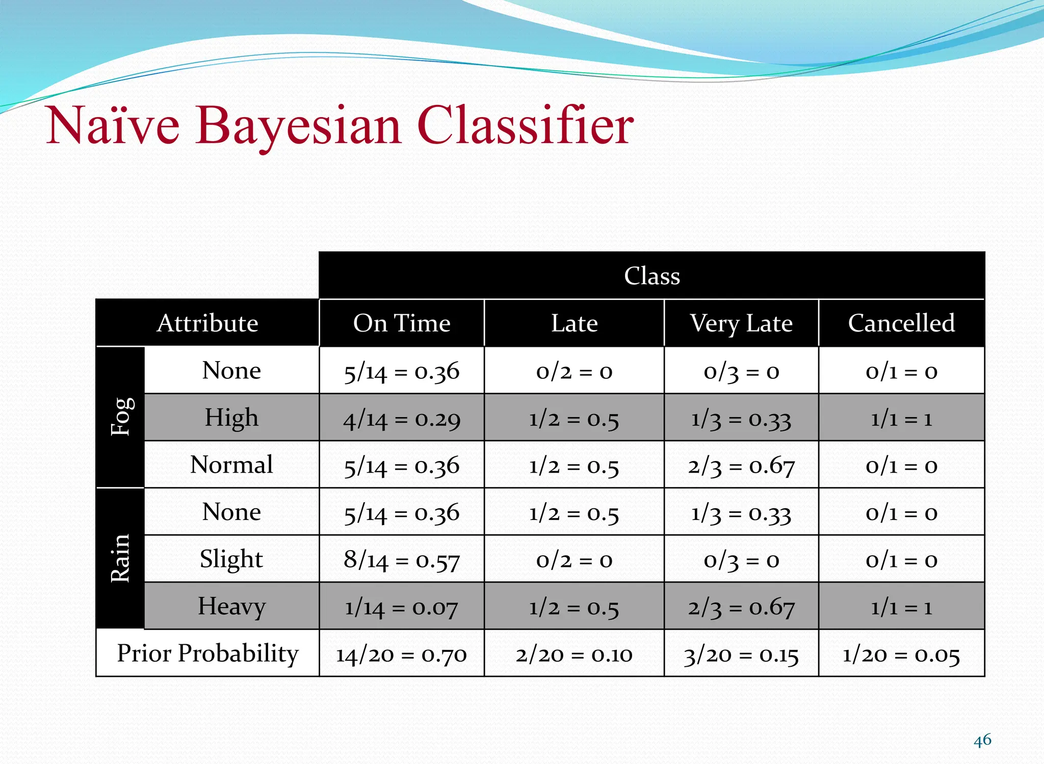 Naïve Bayesian Classifier
46
Class
Attribute On Time Late Very Late Cancelled
Fog
None 5/14 = 0.36 0/2 = 0 0/3 = 0 0/1 = 0
High 4/14 = 0.29 1/2 = 0.5 1/3 = 0.33 1/1 = 1
Normal 5/14 = 0.36 1/2 = 0.5 2/3 = 0.67 0/1 = 0
Rain
None 5/14 = 0.36 1/2 = 0.5 1/3 = 0.33 0/1 = 0
Slight 8/14 = 0.57 0/2 = 0 0/3 = 0 0/1 = 0
Heavy 1/14 = 0.07 1/2 = 0.5 2/3 = 0.67 1/1 = 1
Prior Probability 14/20 = 0.70 2/20 = 0.10 3/20 = 0.15 1/20 = 0.05
 