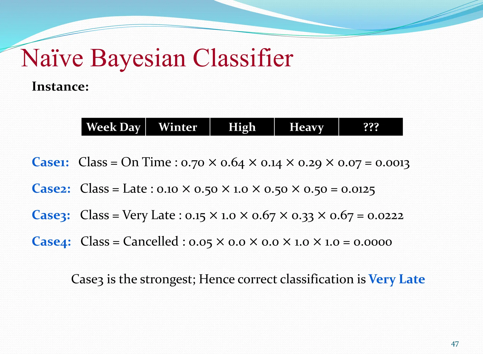 Naïve Bayesian Classifier
47
Instance:
Case1: Class = On Time : 0.70 × 0.64 × 0.14 × 0.29 × 0.07 = 0.0013
Case2: Class = Late : 0.10 × 0.50 × 1.0 × 0.50 × 0.50 = 0.0125
Case3: Class = Very Late : 0.15 × 1.0 × 0.67 × 0.33 × 0.67 = 0.0222
Case4: Class = Cancelled : 0.05 × 0.0 × 0.0 × 1.0 × 1.0 = 0.0000
Case3 is the strongest; Hence correct classification is Very Late
Week Day Winter High Heavy ???
 