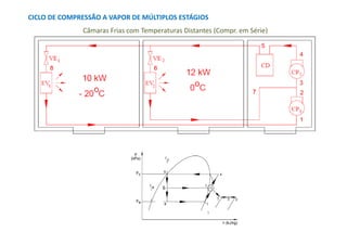 CICLO DE COMPRESSÃO A VAPOR DE MÚLTIPLOS ESTÁGIOS
Câmaras Frias com Temperaturas Distantes (Compr. em Série)
 