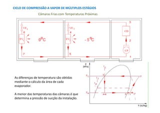 CICLO DE COMPRESSÃO A VAPOR DE MÚLTIPLOS ESTÁGIOS
As diferenças de temperatura são obtidas
mediante o cálculo da área de cada
evaporador.
A menor das temperaturas das câmaras é que
determina a pressão de sucção da instalação.
Câmaras Frias com Temperaturas Próximas
 