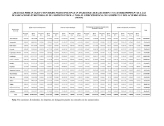 ANEXO II.B. PORCENTAJES Y MONTOS DE PARTICIPACIONES EN INGRESOS FEDERALES DEFINITIVAS CORRESPONDIENTES A LAS
DEMARCACIONES TERRITORIALES DEL DISTRITO FEDERAL PARA EL EJERCICIO FISCAL 2015 (FORMATO V DEL ACUERDO 02/2014)
(PESOS)
Demarcación
Territorial
Fondo General de Participaciones Fondo de Fomento Municipal
Participaciones en Impuestos Especiales sobre
Producción y Servicios
Fondo de Fiscalización y Recaudación
Total
Porcentaje
2015
Monto
(Pesos)
Porcentaje
2016
Monto
(Pesos)
Porcentaje
2015
Monto
(Pesos)
Porcentaje
2016
Monto
(Pesos)
Porcentaje
2015
Monto
(Pesos)
Porcentaje
2016
Monto
(Pesos)
Porcentaje
2015
Monto
(Pesos)
Porcentaje
2016
Monto
(Pesos)
Álvaro Obregón 0.073303 768,243,900 0.077607 -8,734,492 0.073303 213,926,754 0.077607 -4,872,067 0.073303 25,249,600 0.077607 126,495 0.073303 39,357,371 0.077607 -252,488 1,033,045,073
Azcapotzalco 0.065647 688,005,041 0.070661 -7,952,641 0.065647 191,583,279 0.070661 -4,435,954 0.065647 22,612,418 0.070661 115,172 0.065647 35,246,710 0.070661 -229,887 924,944,138
Benito Juárez 0.065945 691,129,049 0.065189 -7,336,815 0.065945 192,453,196 0.065189 -4,092,448 0.065945 22,715,094 0.065189 106,254 0.065945 35,406,754 0.065189 -212,085 930,168,999
Coyoacán 0.056485 591,984,633 0.054354 -6,117,354 0.056485 164,845,241 0.054354 -3,412,238 0.056485 19,456,549 0.054354 88,593 0.056485 30,327,555 0.054354 -176,834 796,996,145
Cuajimalpa de Morelos 0.036548 383,035,251 0.035053 -3,945,082 0.036548 106,660,773 0.035053 -2,200,552 0.036548 12,589,084 0.035053 57,134 0.036548 19,623,014 0.035053 -114,040 515,705,582
Cuauhtémoc 0.102784 1,077,217,075 0.108839 -12,249,538 0.102784 299,964,051 0.108839 -6,832,747 0.102784 35,404,512 0.108839 177,401 0.102784 55,186,162 0.108839 -354,097 1,448,512,819
Gustavo A. Madero 0.085120 892,092,661 0.082847 -9,324,188 0.085120 248,413,931 0.082847 -5,200,998 0.085120 29,320,093 0.082847 135,035 0.085120 45,702,181 0.082847 -269,534 1,200,869,181
Iztacalco 0.043498 455,872,120 0.040994 -4,613,712 0.043498 126,943,075 0.040994 -2,573,512 0.043498 14,982,987 0.040994 66,817 0.043498 23,354,469 0.040994 -133,369 613,898,875
Iztapalapa 0.123359 1,292,849,961 0.123238 -13,870,071 0.123359 360,009,621 0.123238 -7,736,675 0.123359 42,491,643 0.123238 200,871 0.123359 66,233,098 0.123238 -400,945 1,739,777,503
Magdalena Contreras 0.031597 331,146,675 0.030933 -3,481,471 0.031597 92,211,775 0.030933 -1,941,952 0.031597 10,883,680 0.030933 50,420 0.031597 16,964,746 0.030933 -100,639 445,733,234
Miguel Hidalgo 0.081647 855,690,697 0.084606 -9,522,170 0.081647 238,277,367 0.084606 -5,311,431 0.081647 28,123,683 0.084606 137,903 0.081647 43,837,297 0.084606 -275,257 1,150,958,089
Milpa Alta 0.036606 383,642,904 0.036641 -4,123,823 0.036606 106,829,981 0.036641 -2,300,253 0.036606 12,609,055 0.036641 59,722 0.036606 19,654,144 0.036641 -119,207 516,252,523
Tláhuac 0.038958 408,297,289 0.038858 -4,373,395 0.038958 113,695,291 0.038858 -2,439,463 0.038958 13,419,362 0.038858 63,337 0.038958 20,917,196 0.038858 -126,422 549,453,195
Tlalpan 0.064238 673,239,219 0.059457 -6,691,680 0.064238 187,471,558 0.059457 -3,732,594 0.064238 22,127,115 0.059457 96,911 0.064238 34,490,252 0.059457 -193,436 906,807,345
Venustiano Carranza 0.051421 538,909,642 0.048582 -5,467,751 0.051421 150,065,872 0.048582 -3,049,891 0.051421 17,712,152 0.048582 79,185 0.051421 27,608,507 0.048582 -158,056 725,699,660
Xochimilco 0.042846 449,039,697 0.042141 -4,742,899 0.042846 125,040,505 0.042141 -2,645,572 0.042846 14,758,429 0.042141 68,688 0.042846 23,004,442 0.042141 -137,103 604,386,187
Total 1.000000 10,480,395,814 1.000000 -112,547,082 1.000000 2,918,392,270 1.000000 -62,778,347 1.000000 344,455,456 1.000000 1,629,938 1.000000 536,913,898 1.000000 -3,253,399 14,103,208,548
Nota: Por cuestiones de redondeo, los importes por delegación pueden no coincidir con las sumas totales.
 
