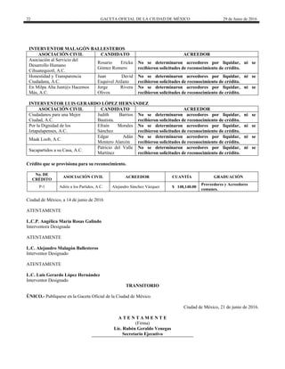 22 GACETA OFICIAL DE LA CIUDAD DE MÉXICO 29 de Junio de 2016
 
 
INTERVENTOR MALAGÓN BALLESTEROS
ASOCIACIÓN CIVIL CANDIDATO ACREEDOR
Asociación al Servicio del
Desarrollo Humano
Cihuatequiotl, A.C.
Rosario Ericka
Gómez Romero
No se determinaron acreedores por liquidar, ni se
recibieron solicitudes de reconocimiento de crédito.
Honestidad y Transparencia
Ciudadana, A.C.
Juan David
Esquivel Atilano
No se determinaron acreedores por liquidar, ni se
recibieron solicitudes de reconocimiento de crédito.
En Milpa Alta Junt@s Hacemos
Más, A.C.
Jorge Rivera
Olivos
No se determinaron acreedores por liquidar, ni se
recibieron solicitudes de reconocimiento de crédito.
INTERVENTOR LUIS GERARDO LÓPEZ HERNÁNDEZ
ASOCIACIÓN CIVIL CANDIDATO ACREEDOR
Ciudadanos para una Mejor
Ciudad, A.C.
Judith Barrios
Bautista.
No se determinaron acreedores por liquidar, ni se
recibieron solicitudes de reconocimiento de crédito.
Por la Dignidad de los
Iztapalapenses, A.C.
Efraín Morales
Sánchez
No se determinaron acreedores por liquidar, ni se
recibieron solicitudes de reconocimiento de crédito.
Maak Loob, A.C.
Edgar Adán
Montero Alarcón
No se determinaron acreedores por liquidar, ni se
recibieron solicitudes de reconocimiento de crédito.
Sacapartidos a su Casa, A.C.
Patricio del Valle
Martínez
No se determinaron acreedores por liquidar, ni se
recibieron solicitudes de reconocimiento de crédito.
Crédito que se provisiona para su reconocimiento.
No. DE
CRÉDITO
ASOCIACIÓN CIVIL ACREEDOR CUANTÍA GRADUACIÓN
P-1 Adiós a los Partidos, A.C. Alejandro Sánchez Vázquez $ 148,140.00
Proveedores y Acreedores
comunes.
Ciudad de México, a 14 de junio de 2016
ATENTAMENTE
L.C.P. Angélica María Rosas Galindo
Interventora Designada
ATENTAMENTE
L.C. Alejandro Malagón Ballesteros
Interventor Designado
ATENTAMENTE
L.C. Luis Gerardo López Hernández
Interventor Designado
TRANSITORIO
ÚNICO.- Publíquese en la Gaceta Oficial de la Ciudad de México.
Ciudad de México, 21 de junio de 2016.
A T E N T A M E N T E
(Firma)
Lic. Rubén Geraldo Venegas
Secretario Ejecutivo
 