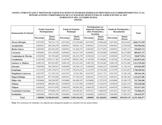 ANEXO I. PORCENTAJES Y MONTOS DE PARTICIPACIONES EN INGRESOS FEDERALES PROVISIONALES CORRESPONDIENTES A LAS
DEMARCACIONES TERRITORIALES DE LA CIUDAD DE MÉXICO PARA EL EJERCICIO FISCAL 2015
(FORMATO IV DEL ACUERDO 02/2014)
(PESOS)
Demarcación Territorial
Fondo General de
Participaciones
Fondo de Fomento
Municipal
Participaciones en
Impuestos Especiales
sobre Producción y
Servicios
Fondo de Fiscalización y
Recaudación
Total
Porcentaje
Monto
(Pesos)
Porcentaje
Monto
(Pesos)
Porcentaje
Monto
(Pesos)
Porcentaje
Monto
(Pesos)
Álvaro Obregón 0.073303 769,741,774 0.073303 213,254,448 0.073303 25,096,646 0.073303 36,618,424 1,044,711,292
Azcapotzalco 0.065647 689,346,470 0.065647 190,981,191 0.065647 22,475,439 0.065647 32,793,830 935,596,930
Benito Juárez 0.065945 692,476,569 0.065945 191,848,375 0.065945 22,577,493 0.065945 32,942,737 939,845,174
Coyoacán 0.056485 593,138,848 0.056485 164,327,183 0.056485 19,338,688 0.056485 28,217,008 805,021,727
Cuajimalpa de Morelos 0.036548 383,782,069 0.036548 106,325,570 0.036548 12,512,823 0.036548 18,257,414 520,877,876
Cuauhtémoc 0.102784 1,079,317,365 0.102784 299,021,356 0.102784 35,190,043 0.102784 51,345,662 1,464,874,426
Gustavo A. Madero 0.085120 893,832,007 0.085120 247,633,243 0.085120 29,142,482 0.085120 42,521,688 1,213,129,420
Iztacalco 0.043498 456,760,951 0.043498 126,544,132 0.043498 14,892,225 0.043498 21,729,191 619,926,499
Iztapalapa 0.123359 1,295,370,675 0.123359 358,878,222 0.123359 42,234,240 0.123359 61,623,825 1,758,106,962
Magdalena Contreras 0.031597 331,792,324 0.031597 91,921,981 0.031597 10,817,751 0.031597 15,784,140 450,316,196
Miguel Hidalgo 0.081647 857,359,069 0.081647 237,528,534 0.081647 27,953,319 0.081647 40,786,584 1,163,627,506
Milpa Alta 0.036606 384,390,907 0.036606 106,494,247 0.036606 12,532,674 0.036606 18,286,378 521,704,206
Tláhuac 0.038958 409,093,362 0.038958 113,337,982 0.038958 13,338,072 0.038958 19,461,532 555,230,948
Tlalpan 0.064238 674,551,858 0.064238 186,882,392 0.064238 21,993,076 0.064238 32,090,016 915,517,342
Venustiano Carranza 0.051421 539,960,374 0.051421 149,594,261 0.051421 17,604,858 0.051421 25,687,183 732,846,676
Xochimilco 0.042846 449,915,206 0.042846 124,647,541 0.042846 14,669,027 0.042846 21,403,523 610,635,297
Total 1.000000 10,500,829,828 1.000000 2,909,220,658 1.000000 342,368,856 1.000000 499,549,135 14,251,968,477
Nota: Por cuestiones de redondeo, los importes por delegación pueden no coincidir con las sumas totales.
 