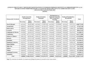 ANEXO II. PORCENTAJES Y MONTOS DE PARTICIPACIONES EN INGRESOS FEDERALES DEFINITIVAS CORRESPONDIENTES A LAS
DEMARCACIONES TERRITORIALES DE LA CIUDAD DE MÉXICO RELATIVAS AL EJERCICIO FISCAL 2015,
INCLUYE SÓLO AJUSTES PARA 2015
(PESOS)
Demarcación Territorial
Fondo General de
Participaciones
Fondo de Fomento
Municipal
Participaciones en
Impuestos Especiales
sobre Producción y
Servicios
Fondo de Fiscalización y
Recaudación
Total
Porcentaje
Monto
(Pesos)
Porcentaje
Monto
(Pesos)
Porcentaje
Monto
(Pesos)
Porcentaje
Monto
(Pesos)
Álvaro Obregón 0.073303 768,243,900 0.073303 213,926,754 0.073303 25,249,600 0.073303 39,357,371 1,046,777,625
Azcapotzalco 0.065647 688,005,041 0.065647 191,583,279 0.065647 22,612,418 0.065647 35,246,710 937,447,448
Benito Juárez 0.065945 691,129,049 0.065945 192,453,196 0.065945 22,715,094 0.065945 35,406,754 941,704,093
Coyoacán 0.056485 591,984,633 0.056485 164,845,241 0.056485 19,456,549 0.056485 30,327,555 806,613,978
Cuajimalpa de Morelos 0.036548 383,035,251 0.036548 106,660,773 0.036548 12,589,084 0.036548 19,623,014 521,908,122
Cuauhtémoc 0.102784 1,077,217,075 0.102784 299,964,051 0.102784 35,404,512 0.102784 55,186,162 1,467,771,800
Gustavo A. Madero 0.085120 892,092,661 0.085120 248,413,931 0.085120 29,320,093 0.085120 45,702,181 1,215,528,866
Iztacalco 0.043498 455,872,120 0.043498 126,943,075 0.043498 14,982,987 0.043498 23,354,469 621,152,651
Iztapalapa 0.123359 1,292,849,961 0.123359 360,009,621 0.123359 42,491,643 0.123359 66,233,098 1,761,584,323
Magdalena Contreras 0.031597 331,146,675 0.031597 92,211,775 0.031597 10,883,680 0.031597 16,964,746 451,206,876
Miguel Hidalgo 0.081647 855,690,697 0.081647 238,277,367 0.081647 28,123,683 0.081647 43,837,297 1,165,929,044
Milpa Alta 0.036606 383,642,904 0.036606 106,829,981 0.036606 12,609,055 0.036606 19,654,144 522,736,084
Tláhuac 0.038958 408,297,289 0.038958 113,695,291 0.038958 13,419,362 0.038958 20,917,196 556,329,138
Tlalpan 0.064238 673,239,219 0.064238 187,471,558 0.064238 22,127,115 0.064238 34,490,252 917,328,144
Venustiano Carranza 0.051421 538,909,642 0.051421 150,065,872 0.051421 17,712,152 0.051421 27,608,507 734,296,173
Xochimilco 0.042846 449,039,697 0.042846 125,040,505 0.042846 14,758,429 0.042846 23,004,442 611,843,073
Total 1.000000 10,480,395,814 1.000000 2,918,392,270 1.000000 344,455,456 1.000000 536,913,898 14,280,157,438
Nota: Por cuestiones de redondeo, los importes por delegación pueden no coincidir con las sumas totales.
 