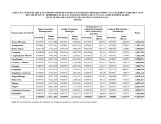 ANEXO II.A. PORCENTAJES Y MONTOS DE PARTICIPACIONES EN INGRESOS FEDERALES DEFINITIVAS CORRESPONDIENTES A LAS
DEMARCACIONES TERRITORIALES DE LA CIUDAD DE MÉXICO RELATIVAS AL EJERCICIO FISCAL 2015,
INCLUYENDO SÓLO AJUSTES PARA 2015 REALIZADOS EN 2016.
(PESOS)
Demarcación Territorial
Fondo General de
Participaciones
Fondo de Fomento
Municipal
Participaciones en
Impuestos Especiales
sobre Producción y
Servicios
Fondo de Fiscalización y
Recaudación
Total
Porcentaje
Monto
(Pesos)
Porcentaje
Monto
(Pesos)
Porcentaje
Monto
(Pesos)
Porcentaje
Monto
(Pesos)
Álvaro Obregón 0.077607 -8,734,492 0.077607 -4,872,067 0.077607 126,495 0.077607 -252,488 -13,732,552
Azcapotzalco 0.070661 -7,952,641 0.070661 -4,435,954 0.070661 115,172 0.070661 -229,887 -12,503,310
Benito Juárez 0.065189 -7,336,815 0.065189 -4,092,448 0.065189 106,254 0.065189 -212,085 -11,535,094
Coyoacán 0.054354 -6,117,354 0.054354 -3,412,238 0.054354 88,593 0.054354 -176,834 -9,617,833
Cuajimalpa de Morelos 0.035053 -3,945,082 0.035053 -2,200,552 0.035053 57,134 0.035053 -114,040 -6,202,540
Cuauhtémoc 0.108839 -12,249,538 0.108839 -6,832,747 0.108839 177,401 0.108839 -354,097 -19,258,981
Gustavo A. Madero 0.082847 -9,324,188 0.082847 -5,200,998 0.082847 135,035 0.082847 -269,534 -14,659,685
Iztacalco 0.040994 -4,613,712 0.040994 -2,573,512 0.040994 66,817 0.040994 -133,369 -7,253,776
Iztapalapa 0.123238 -13,870,071 0.123238 -7,736,675 0.123238 200,871 0.123238 -400,945 -21,806,820
Magdalena Contreras 0.030933 -3,481,471 0.030933 -1,941,952 0.030933 50,420 0.030933 -100,639 -5,473,642
Miguel Hidalgo 0.084606 -9,522,170 0.084606 -5,311,431 0.084606 137,903 0.084606 -275,257 -14,970,955
Milpa Alta 0.036641 -4,123,823 0.036641 -2,300,253 0.036641 59,722 0.036641 -119,207 -6,483,561
Tláhuac 0.038858 -4,373,395 0.038858 -2,439,463 0.038858 63,337 0.038858 -126,422 -6,875,943
Tlalpan 0.059457 -6,691,680 0.059457 -3,732,594 0.059457 96,911 0.059457 -193,436 -10,520,799
Venustiano Carranza 0.048582 -5,467,751 0.048582 -3,049,891 0.048582 79,185 0.048582 -158,056 -8,596,513
Xochimilco 0.042141 -4,742,899 0.042141 -2,645,572 0.042141 68,688 0.042141 -137,103 -7,456,886
Total 1.000000 -112,547,082 1.000000 -62,778,347 1.000000 1,629,938 1.000000 -3,253,399 -176,948,890
Nota: Por cuestiones de redondeo, los importes por delegación pueden no coincidir con las sumas totales.
 