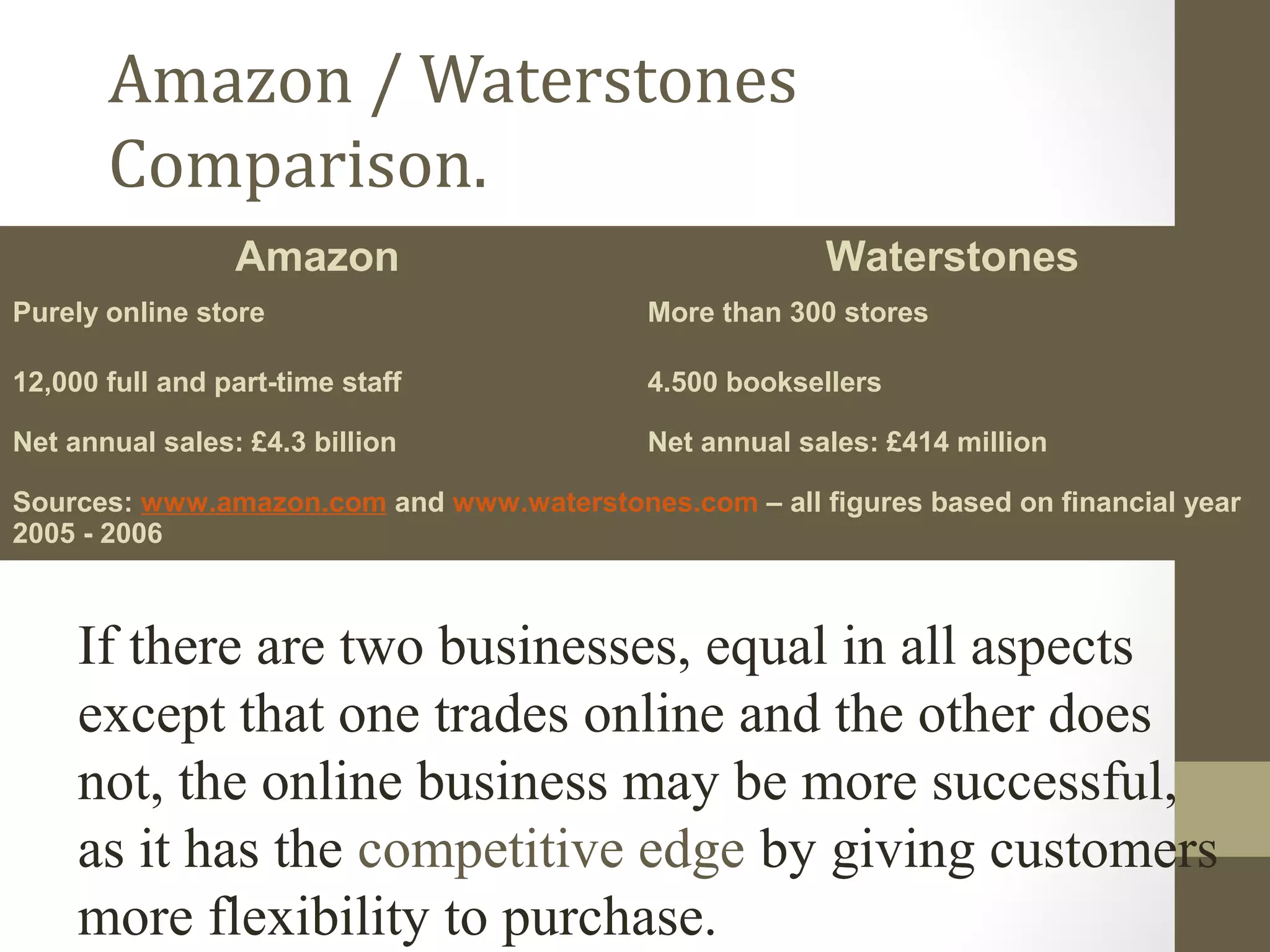 Amazon / Waterstones
       Comparison.
                 Amazon                                 Waterstones
Purely online store                        More than 300 stores

12,000 full and part-time staff            4.500 booksellers

Net annual sales: £4.3 billion             Net annual sales: £414 million

Sources: www.amazon.com and www.waterstones.com – all figures based on financial year
2005 - 2006



     If there are two businesses, equal in all aspects
     except that one trades online and the other does
     not, the online business may be more successful,
     as it has the competitive edge by giving customers
     more flexibility to purchase.
 