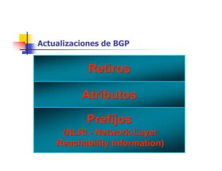 RetirosRetiros
AtributosAtributos
(NLRI - Network-Layer
Reachability Information)
(NLRI - Network-Layer
Reachability Information)
PrefijosPrefijos
Actualizaciones de BGP
 