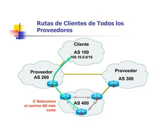 Rutas de Clientes de Todos los
Proveedores
AS 400
Proveedor
AS 200
Cliente
AS 100
160.10.0.0/16
Proveedor
AS 300
EE
BBAA
DD
C Selecciona
el camino AS más
corto
CC
 