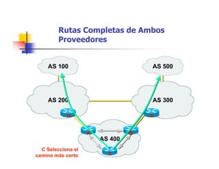 AS 400
AS 200
AS 100
AS 300
BB
CC
AA
EEDD
AS 500
C Selecciona el
camino más corto
Rutas Completas de Ambos
Proveedores
 