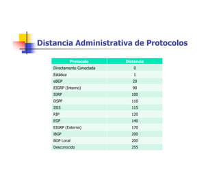 Distancia Administrativa de Protocolos
Protocolo Distancia
Directamente Conectada 0
Estática 1
eBGP 20
EIGRP (Interno) 90
IGRP 100
OSPF 110
ISIS 115
RIP 120
EGP 140
EIGRP (Externo) 170
iBGP 200
BGP Local 200
Desconocido 255
 