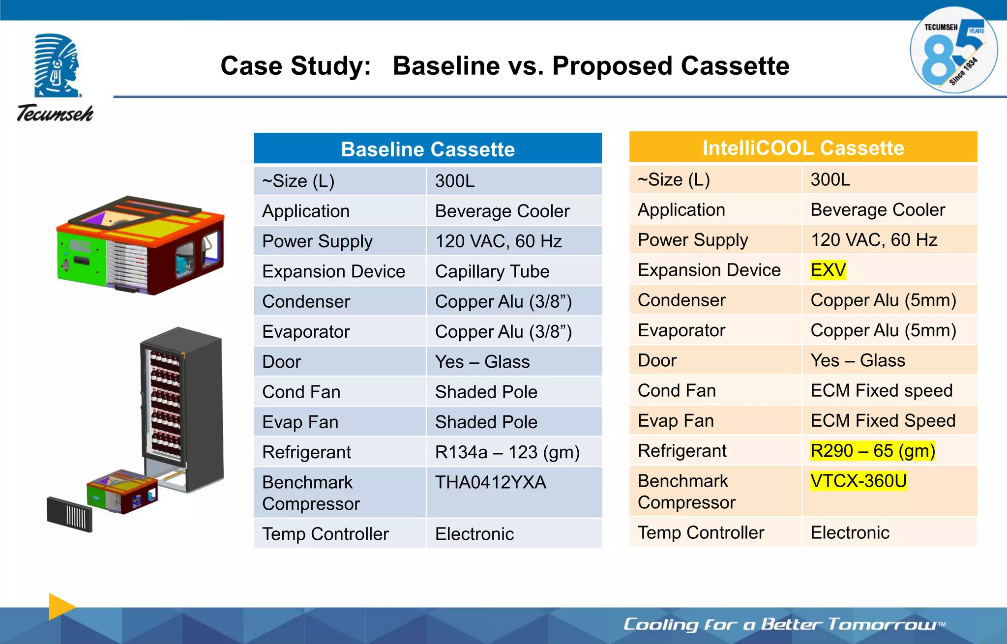 Baseline Cassette
~Size (L) 300L
Application Beverage Cooler
Power Supply 120 VAC, 60 Hz
Expansion Device Capillary Tube
Condenser Copper Alu (3/8”)
Evaporator Copper Alu (3/8”)
Door Yes – Glass
Cond Fan Shaded Pole
Evap Fan Shaded Pole
Refrigerant R134a – 123 (gm)
Benchmark
Compressor
THA0412YXA
Temp Controller Electronic
IntelliCOOL Cassette
~Size (L) 300L
Application Beverage Cooler
Power Supply 120 VAC, 60 Hz
Expansion Device EXV
Condenser Copper Alu (5mm)
Evaporator Copper Alu (5mm)
Door Yes – Glass
Cond Fan ECM Fixed speed
Evap Fan ECM Fixed Speed
Refrigerant R290 – 65 (gm)
Benchmark
Compressor
VTCX-360U
Temp Controller Electronic
Case Study: Baseline vs. Proposed Cassette
 