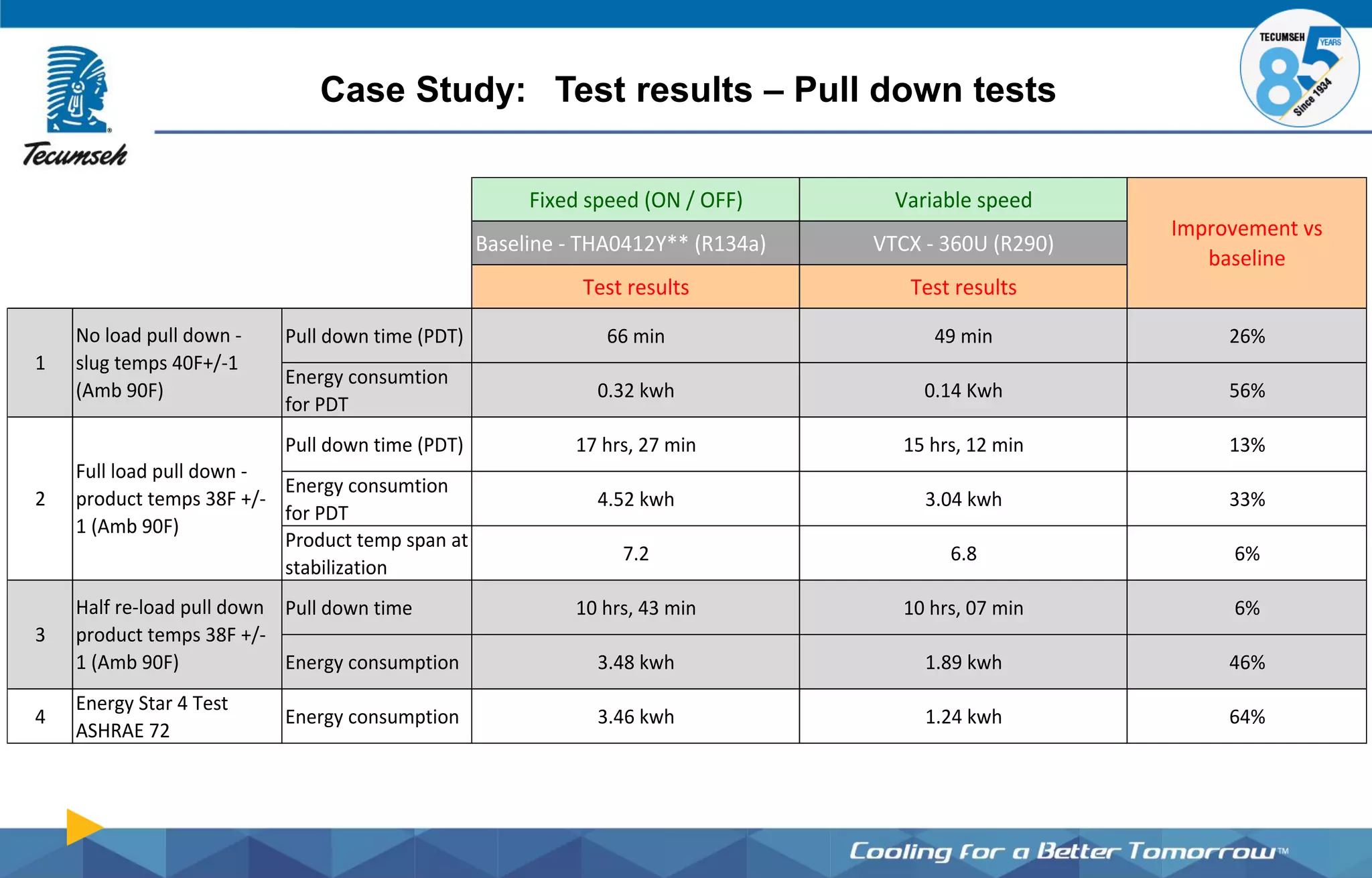 Case Study: Test results – Pull down tests
Fixed speed (ON / OFF) Variable speed
Baseline - THA0412Y** (R134a) VTCX - 360U (R290)
Test results Test results
Pull down time (PDT) 66 min 49 min 26%
Energy consumtion
for PDT
0.32 kwh 0.14 Kwh 56%
Pull down time (PDT) 17 hrs, 27 min 15 hrs, 12 min 13%
Energy consumtion
for PDT
4.52 kwh 3.04 kwh 33%
Product temp span at
stabilization
7.2 6.8 6%
Pull down time 10 hrs, 43 min 10 hrs, 07 min 6%
Energy consumption 3.48 kwh 1.89 kwh 46%
4
Energy Star 4 Test
ASHRAE 72
Energy consumption 3.46 kwh 1.24 kwh 64%
Improvement vs
baseline
1
No load pull down -
slug temps 40F+/-1
(Amb 90F)
3
Half re-load pull down
product temps 38F +/-
1 (Amb 90F)
2
Full load pull down -
product temps 38F +/-
1 (Amb 90F)
 