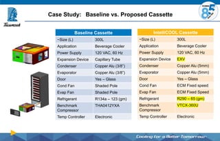 Baseline Cassette
~Size (L) 300L
Application Beverage Cooler
Power Supply 120 VAC, 60 Hz
Expansion Device Capillary Tube
Condenser Copper Alu (3/8”)
Evaporator Copper Alu (3/8”)
Door Yes – Glass
Cond Fan Shaded Pole
Evap Fan Shaded Pole
Refrigerant R134a – 123 (gm)
Benchmark
Compressor
THA0412YXA
Temp Controller Electronic
IntelliCOOL Cassette
~Size (L) 300L
Application Beverage Cooler
Power Supply 120 VAC, 60 Hz
Expansion Device EXV
Condenser Copper Alu (5mm)
Evaporator Copper Alu (5mm)
Door Yes – Glass
Cond Fan ECM Fixed speed
Evap Fan ECM Fixed Speed
Refrigerant R290 – 65 (gm)
Benchmark
Compressor
VTCX-360U
Temp Controller Electronic
Case Study: Baseline vs. Proposed Cassette
 