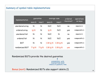 Summary of symbol-table implementations
Randomized BSTs provide the desired guarantee
Bonus (next): Randomized BSTs also support delete (!) 26
implementation
guarantee average case ordered
iteration?
operations
on keys
search insert search insert
unordered array N N N/2 N/2 no equals()
ordered array lg N N lg N N/2 yes compareTo()
unordered list N N N/2 N no equals()
ordered list N N N/2 N/2 yes compareTo()
BST N N 1.38 lg N 1.38 lg N yes compareTo()
randomized BST 7 lg N 7 lg N 1.38 lg N 1.38 lg N yes compareTo()
probabilistic, with
exponentially small
chance of quadratic time
 