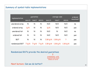 Summary of symbol-table implementations
Randomized BSTs provide the desired guarantees
Next lecture: Can we do better? 35
implementation
guarantee average case ordered
iteration?
search insert delete search insert delete
unordered array N N N N/2 N/2 N/2 no
ordered array lg N N N lg N N/2 N/2 yes
unordered list N N N N/2 N N/2 no
ordered list N N N N/2 N/2 N/2 yes
BST N N N 1.38 lg N 1.38 lg N ? yes
randomized BST 7 lg N 7 lg N 7 lg N 1.38 lg N 1.38 lg N 1.38 lg N yes
probabilistic, with
exponentially small
chance of error
 