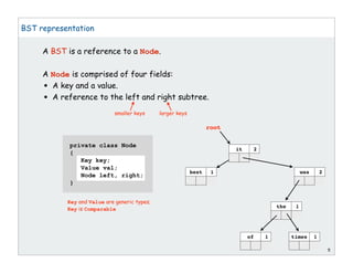 5
BST representation
A BST is a reference to a Node.
A Node is comprised of four fields:
• A key and a value.
• A reference to the left and right subtree.
Key and Value are generic types;
Key is Comparable
root
it 2
was 2
the 1
best 1
of 1 times 1
private class Node
{
Key key;
Value val;
Node left, right;
}
smaller keys larger keys
 