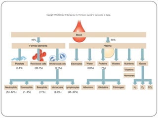 8
Blood
(4.8%) (95.1%) (0.1%)
Plasma
Hormones
MonocytesBasophilsEosinophilsNeutrophils
(54–62%) (1–3%) (<1%) (3–9%) (25–33%)
GlobulinsAlbumins
(92%) (7%)
N2 O2 CO2
Platelets Red blood cells Proteins Nutrients Gases
45% 55%
WastesWaterWhite blood cells Electrolytes
Vitamins
Lymphocytes Fibrinogen
Formed elements
Copyright © The McGraw-Hill Companies, Inc. Permission required for reproduction or display.
 