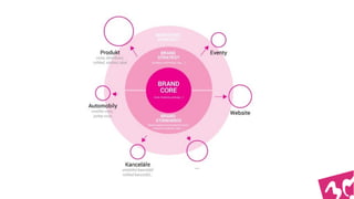 Livinbrand 2016 - Jakub Michl, Beneš & Michl: Jak prosazujeme branding ve firmách