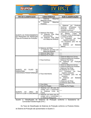 TIPO DE CLASSIFICAÇÃO                  CARACTERÍSTICA                  SUB-CLASSIFICAÇÃO
                                   1.      Sistemas       Máquinas
                                                                   -----
                                      Máquinas únicas;
                                   2.      Sistemas       Máquinas
                                                                   -----
                                      Paralelas;
                                                                   i)       Sistemas     por    Produção
                                                                       Contínua        (Processos      por
                                                                       Produção        Contínua         ou
                                                                       Processo Contínuo);
                                                                   ii) Sistemas em Linhas (Produção
                                   3. Sistemas Flow Shop:
                                                                       em       Massa):      Linhas     de
                                       3.1 Sistemas Flow Shop
QUANTO AO POSICIONAMENTO                                               Produção, Linhas de Montagem
                                           Permutacional
DO PROCESSO DE PRODUÇÃO                                                e Linhas de Abate;
                                       3.2 Sistemas Flow Shop
(Tipos de Processos de Produção)                                        ii.1) Processos por fluxo
                                           com Máquinas Múltiplas
                                                                             repetitivo dedicado;
                                                                        ii.2) Processos para mix de
                                                                             produtos;
                                                                   iii) Sistemas          por    Batelada
                                                                       (Batch).
                                   4. Sistemas Job Shop:
                                       4.1 Sistemas Job Shop com -----
                                           Máquinas Múltiplas
                                   5. Sistemas Open Shop;          -----
                                   6. Sistemas Por Projeto.        -----
                                                                   i) Sistemas Máquinas Únicas;
                                                                   ii) Sistemas Máquinas Paralelas;
                                   1. Fluxo Contínuo;              - Sistemas Flow Shop:
                                                                   iiii) Sistemas por Produção
                                                                          Contínua.
                                                                   i) Sistemas Máquinas Únicas;
                                                                   ii) Sistemas Máquinas Paralelas;
                                                                   - Sistemas Flow Shop:
QUANTO   AO   FLUXO  NO                                            iiii) Sistemas em Linhas:
SUBSISTEMA           DE                                            iii.1)      Processos      por    fluxo
CONVERSÃO/TRANSFORMAÇÃO                                                   repetitivo dedicado;
                                   2. Fluxo Intermitente;
                                                                   iii.2) Processos para mix de
                                                                          produtos;
                                                                   iv) Sistemas por              Batelada
                                                                          (Batch).
                                                                   v) Sistemas Job Shop;
                                                                   vi) Sistemas Open Shop.
                                   3. Fluxo Misto;                 Ambos.
                                   4. Fluxo Por Projeto.           i) Sistemas Por Projeto.
                                   1. Sistemas com alto grau de
                                      contato com o consumidor
                                                                   -----
                                      ou Sistemas Linha de
QUANTO   AO    GRAU   DE
CONTATO COM O CONSUMIDOR              Frente;
                                   2. Sistemas com baixo grau de
                                      contato com o consumidor; -----
                                      ou Sistemas Retaguarda.
Quadro 2. Classificação de Sistemas de Produção conforme o Subsistema de
       Conversão/Transformação (Fim.)

       Os Tipos de Classificação de Sistemas de Produção conforme os Produtos Diretos
do Sistema de Produção são apresentados no Quadro 3.
 