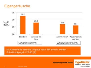 7 
Eigengeräusche 
Lwa in dB(A) 
Luftvolumen 30m3/h 
Luftvolumen 30/15m3/h 
Mit Asymmetrie kann die Vorgabe nach SIA erreicht werden 
Schalldruckpegel < 25 dB (A) 
PM & FE-EP Grc/Woe  