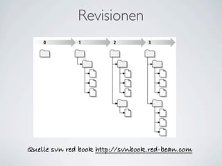 Revisionen
Quelle svn red book http://svnbook.red-bean.com
 