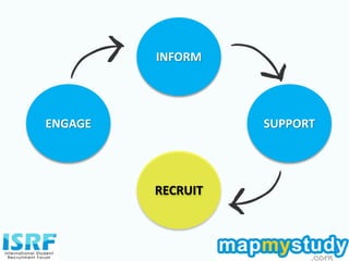 ENGAGE
RECRUIT
INFORM
SUPPORT
 