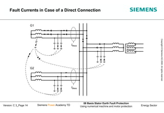 Energy Sector
Copyright
©
Siemens
AG
2008.
All
rights
reserved.
Siemens Power Academy TD
08 Basis Stator Earth Fault Protection
Using numerical machine and motor protection
Version: C 3_Page 14
Fault Currents in Case of a Direct Connection
G1
G2
IMess
IMess
 