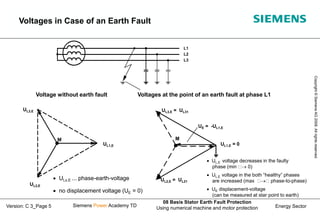 Energy Sector
Copyright
©
Siemens
AG
2008.
All
rights
reserved.
Siemens Power Academy TD
08 Basis Stator Earth Fault Protection
Using numerical machine and motor protection
Version: C 3_Page 5
Voltages in Case of an Earth Fault
Voltage without earth fault
UL3,E UL3,E = UL31
UE = -UL1,E
UL1,E = 0
UL2,E = UL21
Voltages at the point of an earth fault at phase L1
 ULx,E ... phase-earth-voltage
 no displacement voltage (UE = 0)
 UL,E voltage decreases in the faulty
phase (min  0)
 UL,E voltage in the both “healthy” phases
are increased (max  phase-to-phase)
 UE displacement-voltage
(can be measured at star point to earth)
M
M
UL1,E
UL2,E
L1
L2
L3
 