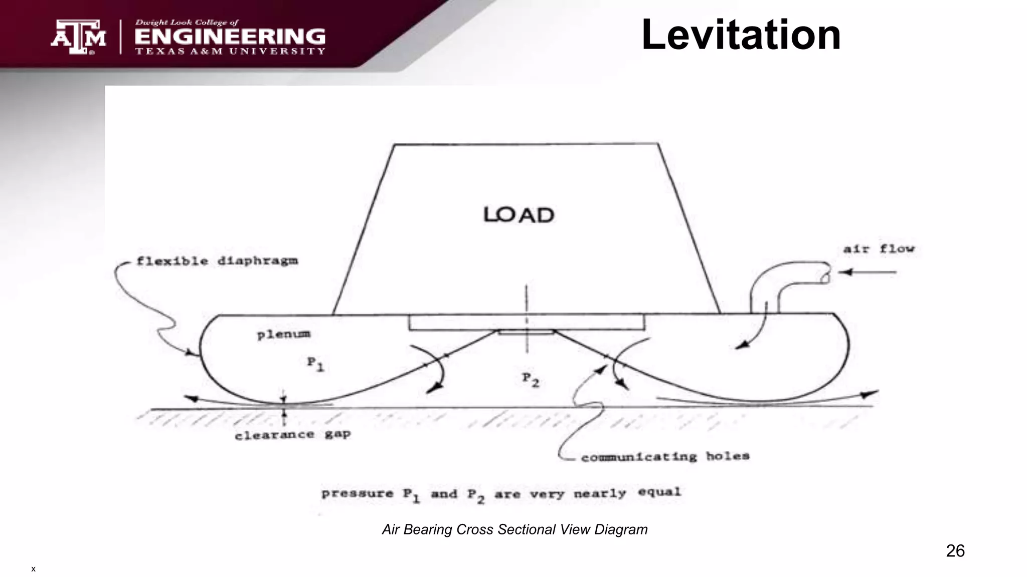 Levitation
Air Bearing Cross Sectional View Diagram
26
x
 