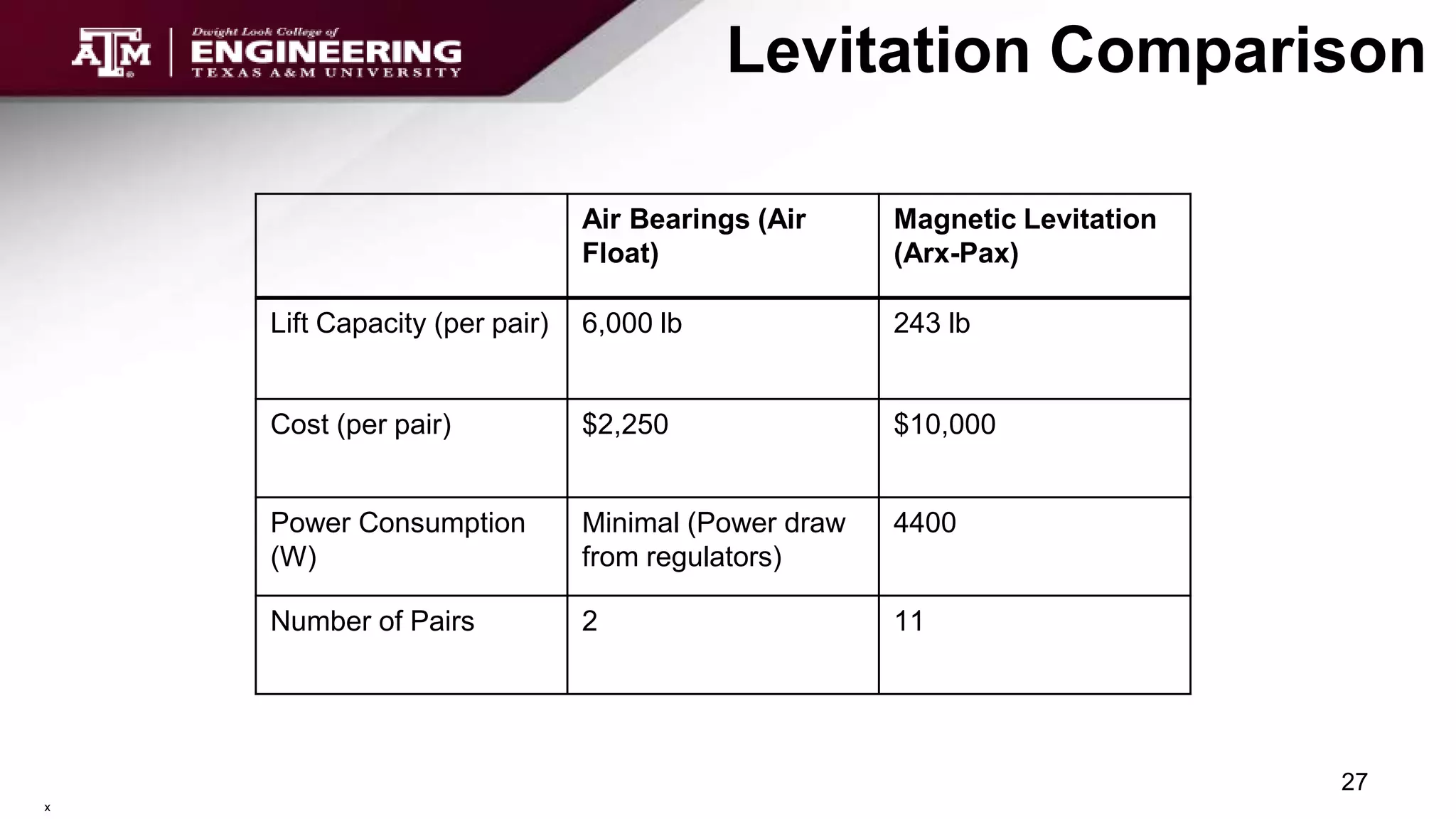 Levitation Comparison
27
Air Bearings (Air
Float)
Magnetic Levitation
(Arx-Pax)
Lift Capacity (per pair) 6,000 lb 243 lb
Cost (per pair) $2,250 $10,000
Power Consumption
(W)
Minimal (Power draw
from regulators)
4400
Number of Pairs 2 11
x
 