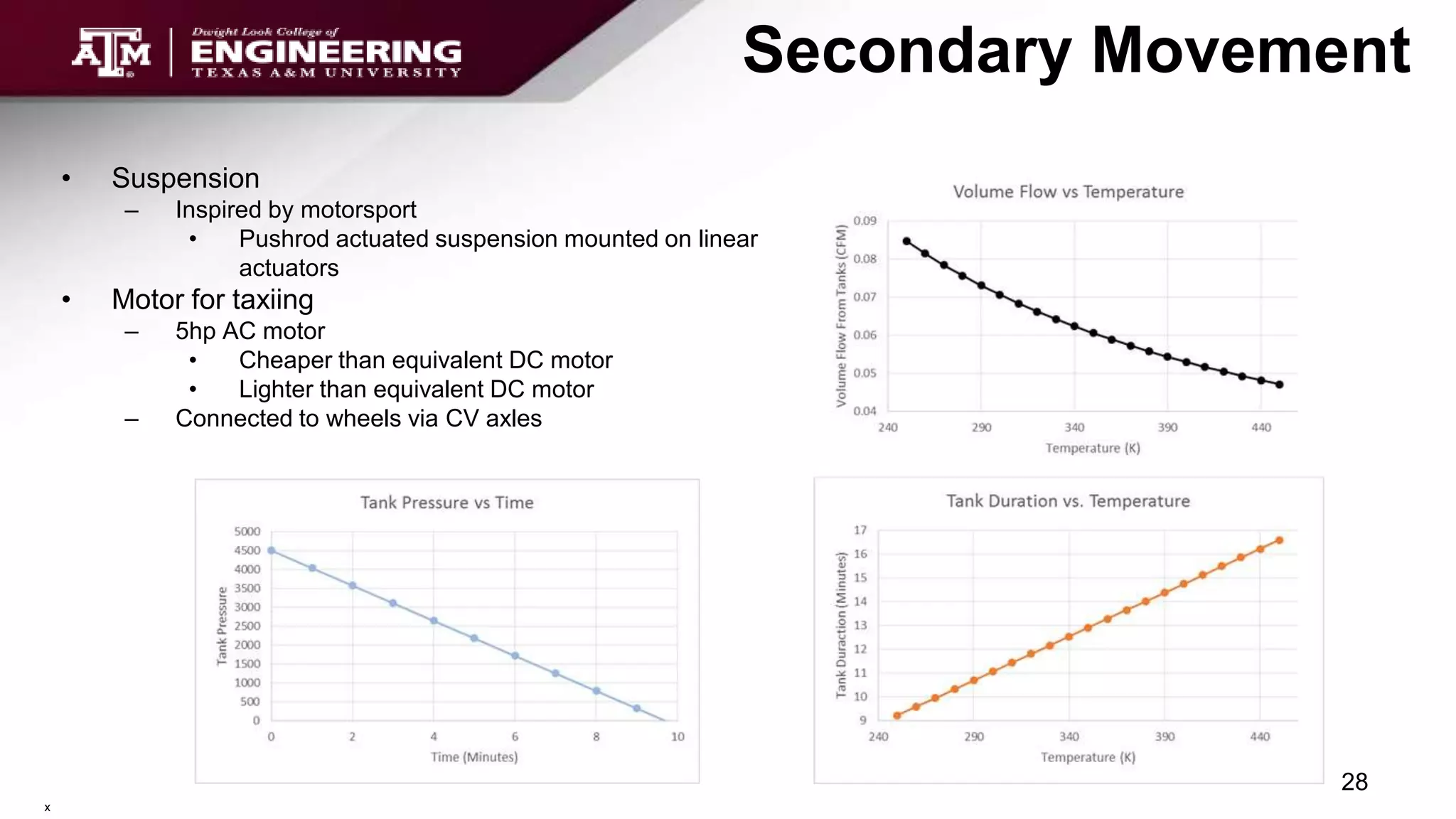 Secondary Movement
• Suspension
– Inspired by motorsport
• Pushrod actuated suspension mounted on linear
actuators
• Motor for taxiing
– 5hp AC motor
• Cheaper than equivalent DC motor
• Lighter than equivalent DC motor
– Connected to wheels via CV axles
28
x
 