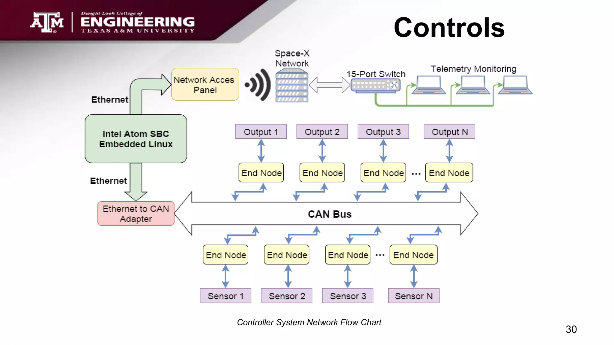 Controls
30
Controller System Network Flow Chart
 