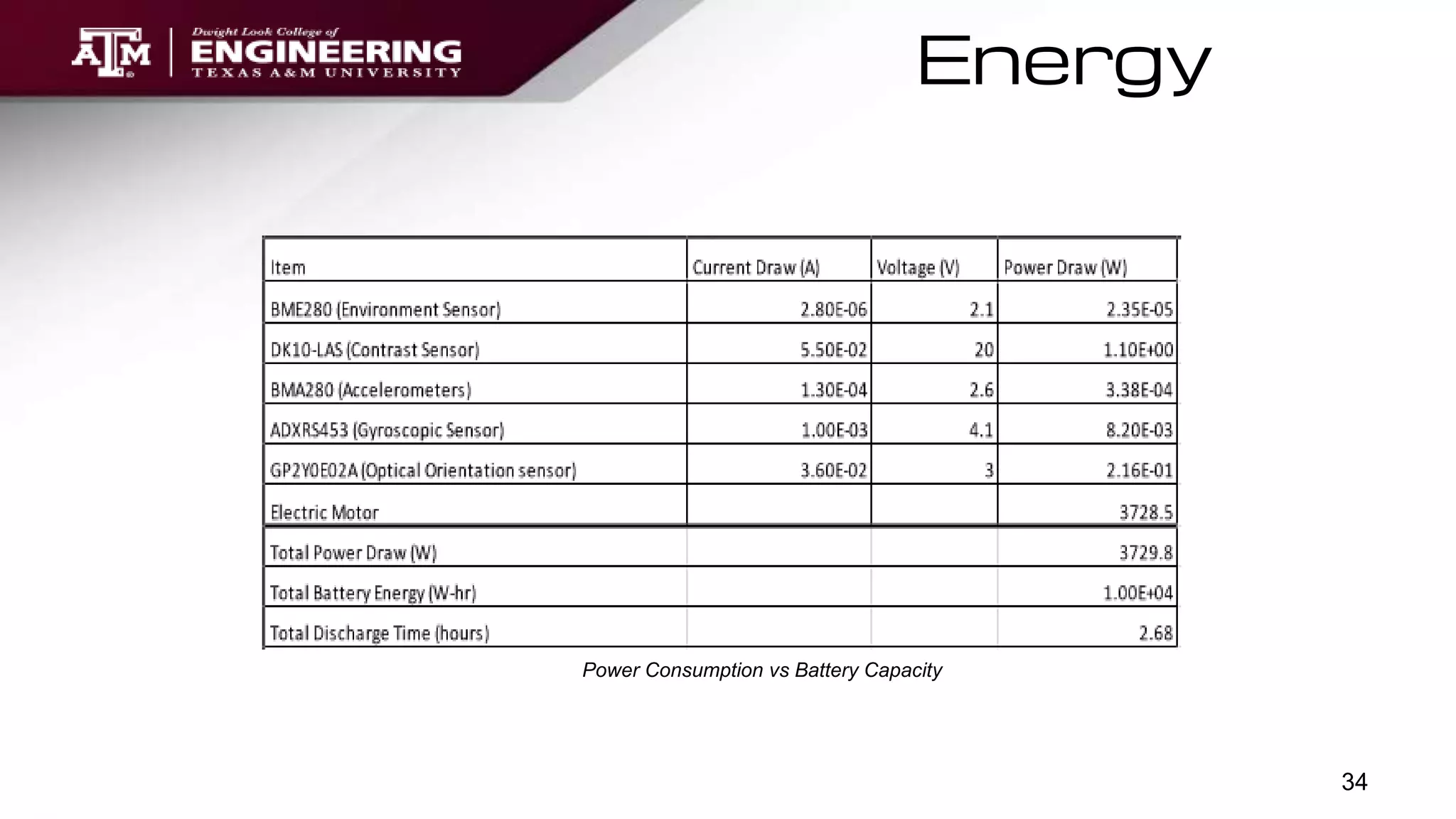 Energy
34
Power Consumption vs Battery Capacity
 