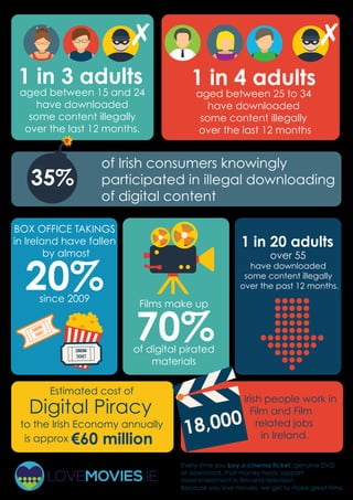 1 in 3 adults
aged between 15 and 24
have downloaded
some content illegally
over the last 12 months.
Every time you buy a cinema ticket, genuine DVD
or download, that money helps support
more investment in film and television.
Because you love movies, we get to make great films.
Films make up
70%of digital pirated
materials
BOX OFFICE TAKINGS
in Ireland have fallen
by almost
20%since 2009
1 in 4 adults
aged between 25 to 34
have downloaded
some content illegally
over the last 12 months
of Irish consumers knowingly
participated in illegal downloading
of digital content
35%
Estimated cost of
Digital Piracy
to the Irish Economy annually
is approx €60 million
1 in 20 adults
over 55
have downloaded
some content illegally
over the past 12 months.
Irish people work in
Film and Film
related jobs
in Ireland.18,000
 