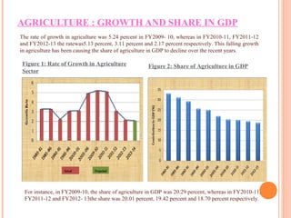 AGRICULTURE : GROWTH AND SHARE IN GDP
The rate of growth in agriculture was 5.24 percent in FY2009- 10, whereas in FY2010-11, FY2011-12
and FY2012-13 the ratewas5.13 percent, 3.11 percent and 2.17 percent respectively. This falling growth
in agriculture has been causing the share of agriculture in GDP to decline over the recent years.
For instance, in FY2009-10, the share of agriculture in GDP was 20.29 percent, whereas in FY2010-11,
FY2011-12 and FY2012- 13the share was 20.01 percent, 19.42 percent and 18.70 percent respectively.
Figure 1: Rate of Growth in Agriculture
Sector
Figure 2: Share of Agriculture in GDP
 