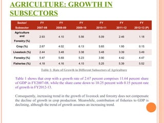 AGRICULTURE: GROWTH IN
SUBSECTORS
Sector/
Subsector
FY
2007-08
FY
2008-09
FY
2009-10
FY
2010-11
FY
2011-12
FY
2012-13 (P)
Agriculture
and
Forestry (%)
2.93 4.10 5.56 5.09 2.46 1.18
Crop (%) 2.67 4.02 6.13 5.65 1.95 0.15
Livestock (%) 2.44 3.48 3.38 3.48 3.39 3.49
Forestry (%) 5.47 5.69 5.23 3.90 4.42 4.47
Fisheries (%) 4.18 4.16 4.15 5.25 5.39 5.52
Table 1 shows that crop with a growth rate of 2.67 percent comprises 11.64 percent share
of GDP in FY2007-08, while the share came down to 10.25 percent with 0.15 percent rate
of growth in FY2012-13.
Consequently, increasing trend in the growth of livestock and forestry does not compensate
the decline of growth in crop production. Meanwhile, contribution of fisheries to GDP is
declining, although the trend of growth assumes an increasing trend.
Table 1: Rate of Growth in Different Subsectors of Agriculture
 