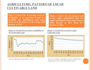 AGRICULTURE: PATTERN OF USE OF
CULTIVABLE LAND
Figure 3 shows the decreasing trend of
availability of net agricultural land. Per
available net agricultural land came
down to 8.78 hectare in 2011 from 8.50
hectare in 1961.
Figure 4 shows the decreasing trend
of per capita agricultural land. Per
capita agricultural land came down to
0.056 hectare in 2011 from 0.17
hectare in 1961.
Source: Ministry of Agriculture, 2013
Figure 3: Trend of Loss in the Availability of
Net Cultivable Land
Figure 4: Trend of Loss in Per Capita
Cultivable Land
Source: Authors’ calculation based on Ministry of
Agriculture, 2013 and World Bank 2013
 