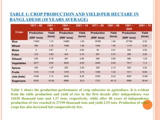 TABLE 1: CROP PRODUCTION AND YIELD/PER HECTARE IN
BANGLADESH (10 YEARS AVERAGE)
Crops
1971 – 80 1981 –
90
1991 –
2000
2001 – 10 1971 – 80 1981 – 90 1991 –
2000
2001 – 10
Production
(000’ tons)
Yield
(tons)
Production
(000’ tons)
Yield
(tons)
Production
(000’ tons)
Yield
(tons)
Production
(000’ tons)
Yield
(tons)
Rice 11620 1.10 14980 1.40 18766 1.84 27199 2.53
Wheat 284 1.34 1098 1.90 1400 1.93 1119 2.05
Maize 2 0.81 2 0.80 40 2.51 542 4.83
Pulse 219 0.63 424 0.70 507 0.75 285 0.83
Oilseed 240 0.78 391 0.90 466 0.85 584 1.29
Vegetables 2277 8.00 2645 8.00 3405 9.00 7417 11.0
Spices 300 1.97 293 2.00 328 2.13 925 3.20
Fruits 1315 11.53 1378 9.70 1395 7.24 1411 6.66
Jute (bale) 5188 7.14 5400 8.20 4790 9.32 4597 10.86
Sugarcane 6234 43.09 6980 42.0 7312 40.13 5898 39.44
Table 1 shows the production performance of crop subsector in agriculture. It is evident
from the table production and yield of rice in the first decade after independence was
11620 thousand tons and 1.17 tons, respectively, while after 40 years of independence
production of rice reached to 27199 thousand tons and yield 2.53 tons. Production of other
crops has also increased but comparatively low.
 