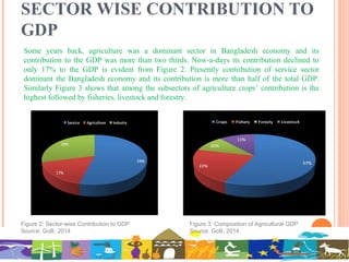 SECTOR WISE CONTRIBUTION TO
GDP
Figure 2: Sector-wise Contribution to GDP
Source: GoB, 2014
Figure 3: Composition of Agricultural GDP
Source: GoB, 2014
Some years back, agriculture was a dominant sector in Bangladesh economy and its
contribution to the GDP was more than two thirds. Now-a-days its contribution declined to
only 17% to the GDP is evident from Figure 2. Presently contribution of service sector
dominant the Bangladesh economy and its contribution is more than half of the total GDP.
Similarly Figure 3 shows that among the subsectors of agriculture crops’ contribution is the
highest followed by fisheries, livestock and forestry.
 