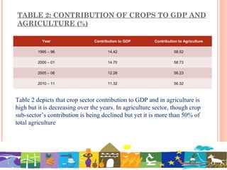 TABLE 2: CONTRIBUTION OF CROPS TO GDP AND
AGRICULTURE (%)
Year Contribution to GDP Contribution to Agriculture
1995 – 96 14.42 58.52
2000 – 01 14.70 58.73
2005 – 06 12.28 56.23
2010 – 11 11.32 56.32
Table 2 depicts that crop sector contribution to GDP and in agriculture is
high but it is decreasing over the years. In agriculture sector, though crop
sub-sector’s contribution is being declined but yet it is more than 50% of
total agriculture
 