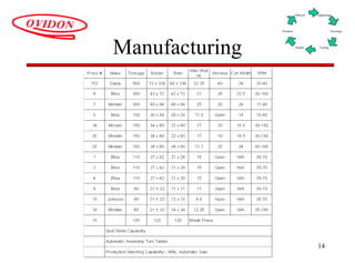 14
Manufacturing
Delivery
Prototype
Engineering
Products
ToolingQuality
 