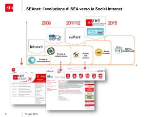 9 7 Luglio 2016
SEAnet: l’evoluzione di SEA verso la Social Intranet
2008 2011/12 2015
 