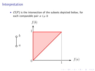 Interpretation

       O(P) is the intersection of the subsets depicted below, for
       each comparable pair a P b

                      f (b)

                     1
           b

           a



                     0                                   f (a)
                                               1
 