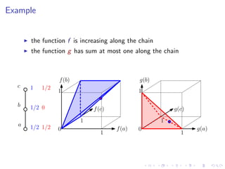 Example


      the function f is increasing along the chain
      the function g has sum at most one along the chain



                f (b)                        g(b)
  c   1   1/2
                1                           1

  b   1/2 0                 f (c)                        g(c)
                        1                            1
  a   1/2 1/2   0                   f (a)   0                   g(a)
                               1                           1
 