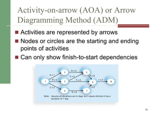 Activity-on-arrow (AOA) or Arrow
Diagramming Method (ADM)
 Activities are represented by arrows
 Nodes or circles are the starting and ending
points of activities
 Can only show finish-to-start dependencies
10
 