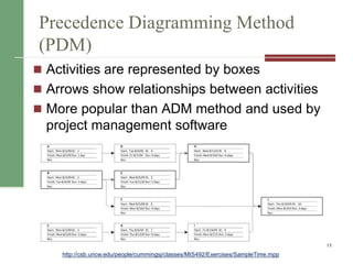 Precedence Diagramming Method
(PDM)
 Activities are represented by boxes
 Arrows show relationships between activities
 More popular than ADM method and used by
project management software
11
http://csb.uncw.edu/people/cummingsj/classes/MIS492/Exercises/SampleTime.mpp
 